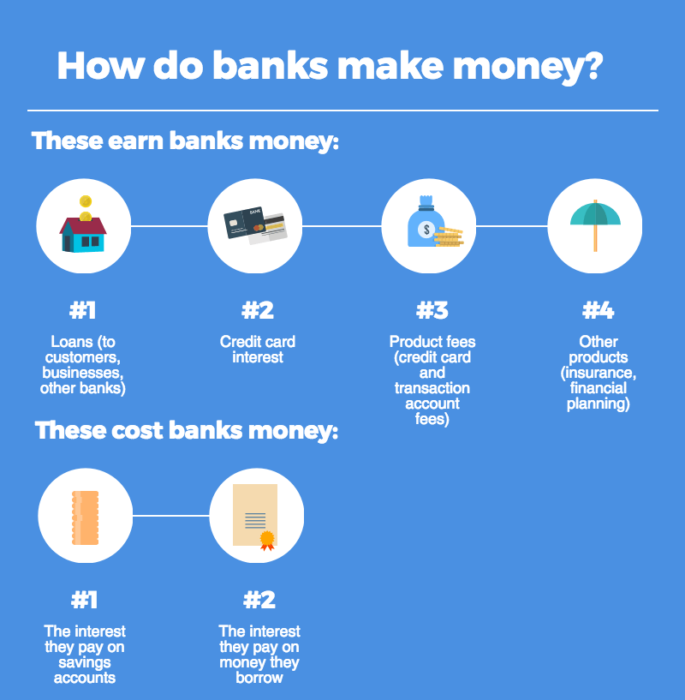 how banks make money
