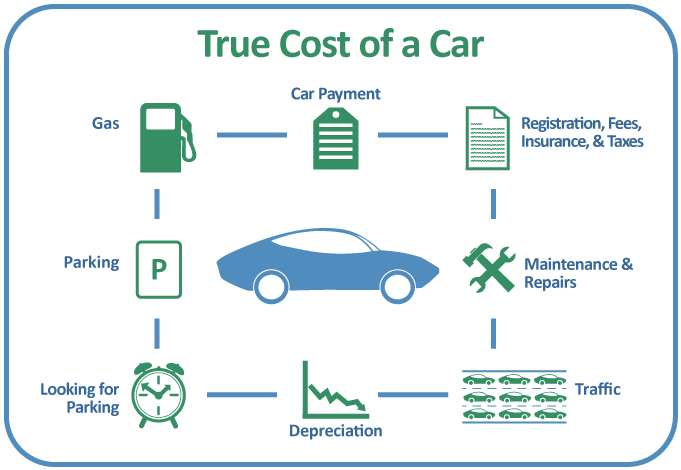 True cost of a car