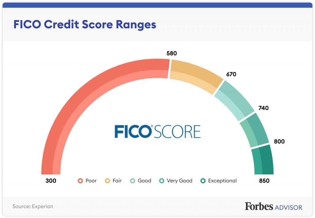 FICO credit scoring model